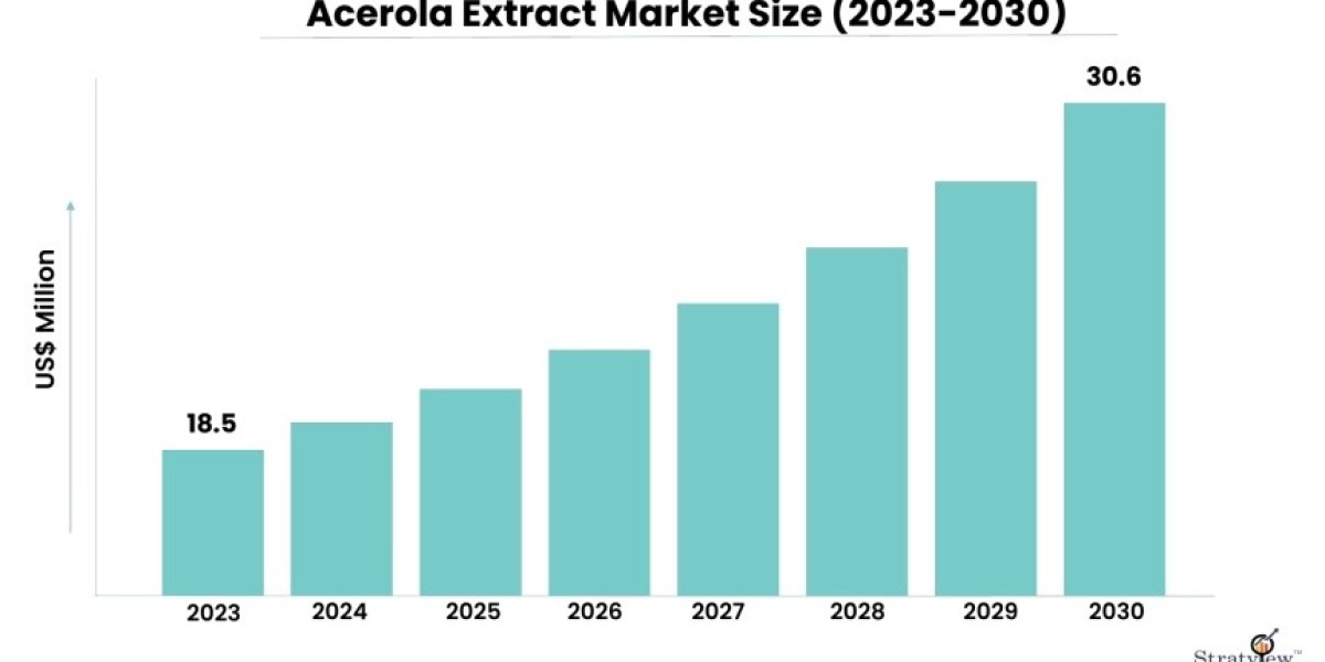 The Future of the Acerola Extract Market: Key Trends and Forecast