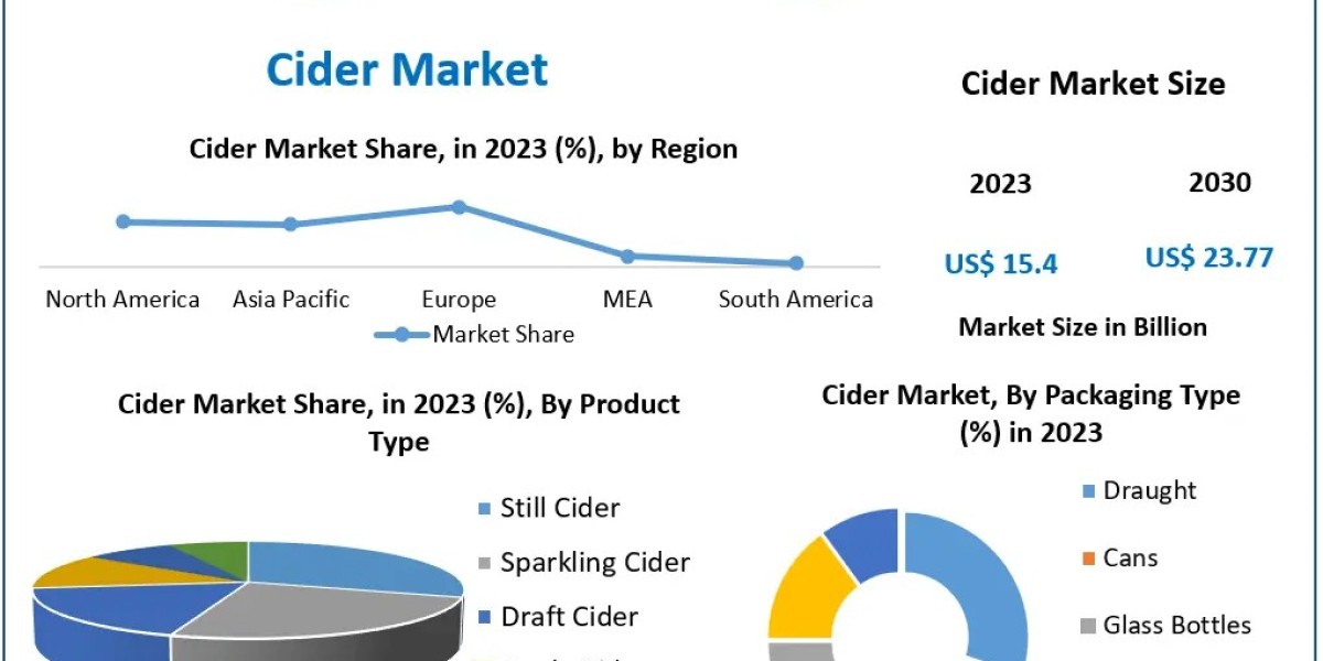 Exploring the Cider Market: Expected CAGR of 6.4% Driving Significant Growth by 2030