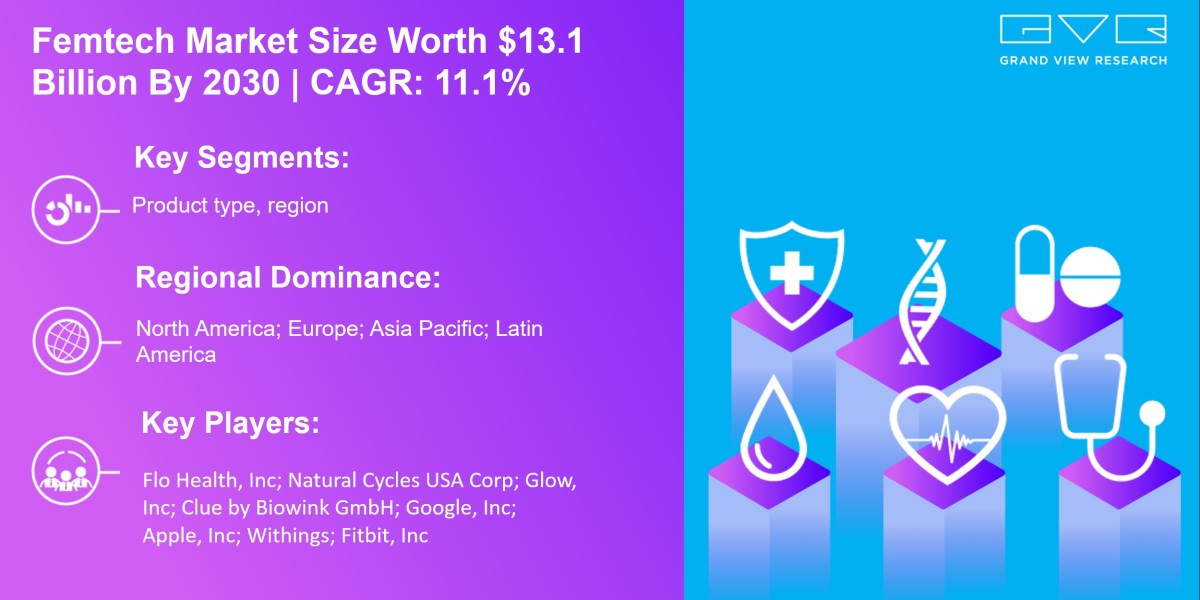 FemTech Market Expected To Fuel Industry Growth With $97.25 Billion By 2030: Grand View Research Inc.
