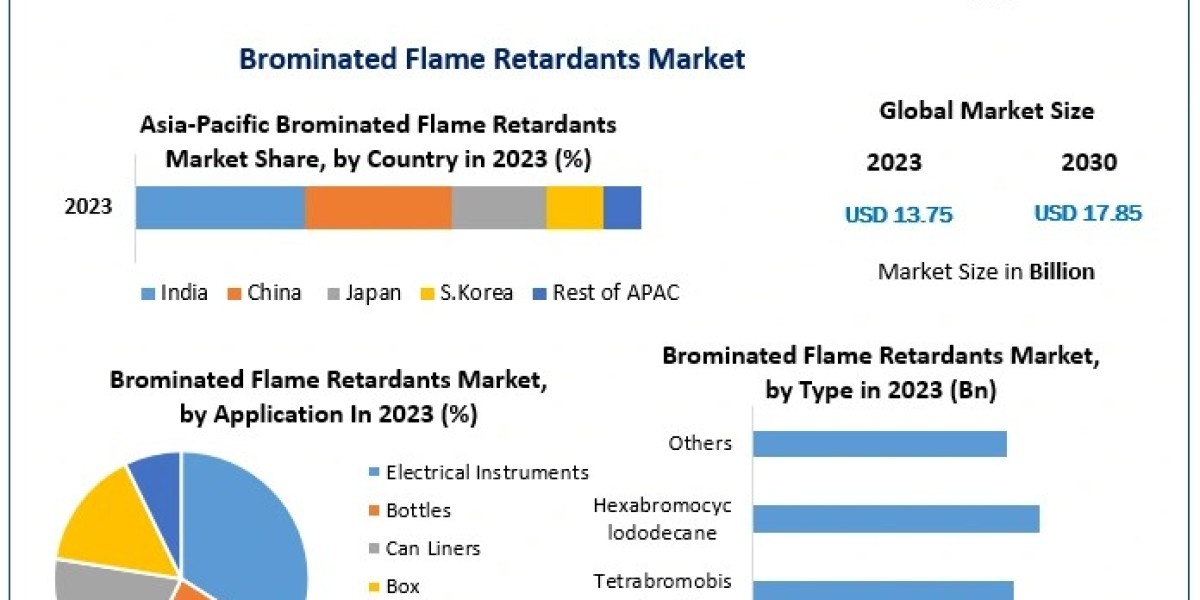 Global Brominated Flame Retardants Market: USD 13.75 Bn in 2023, Projected to Reach USD 17.85 Bn by 2030 with 3.8% CAGR