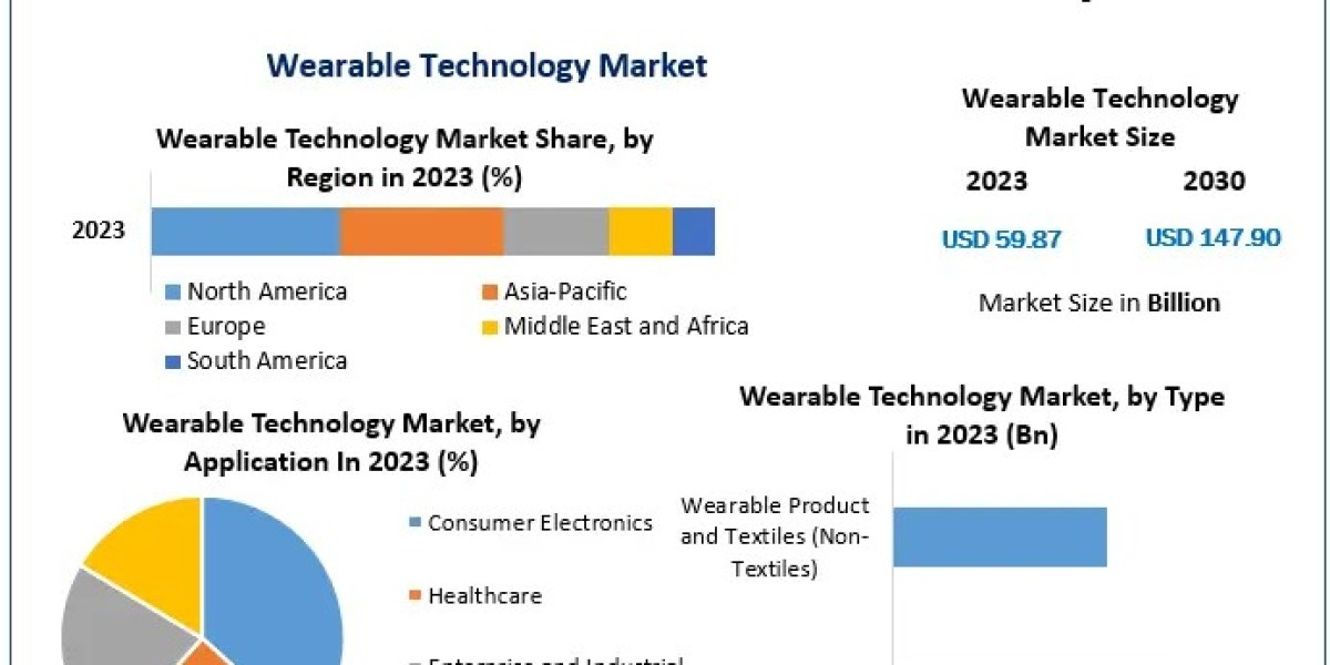 Wearable Technology Market Decoding Strategies: A Deep Dive into Major Players' Development Approaches