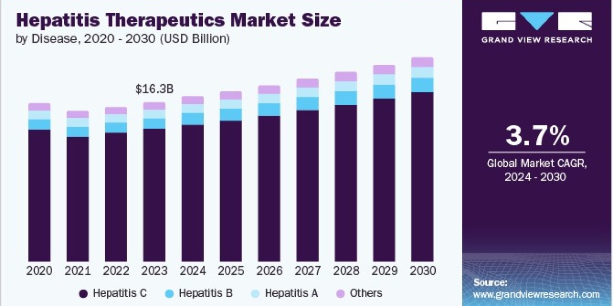 Hepatitis Therapeutics Market Trends: Rise in Personalized Medicine