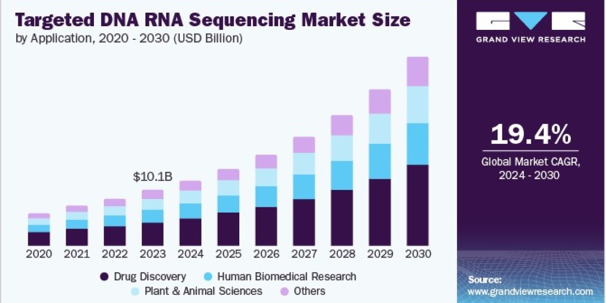 Targeted DNA RNA Sequencing Market Forecast: Anticipating Changes in Consumer Preferences