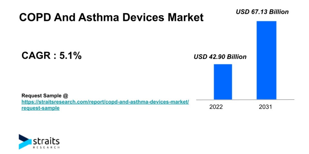Growth Analysis of COPD And Asthma Devices Market | 2023 - 2031