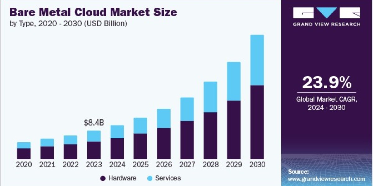 Bare Metal Cloud Market 2030: Transforming IT Infrastructure