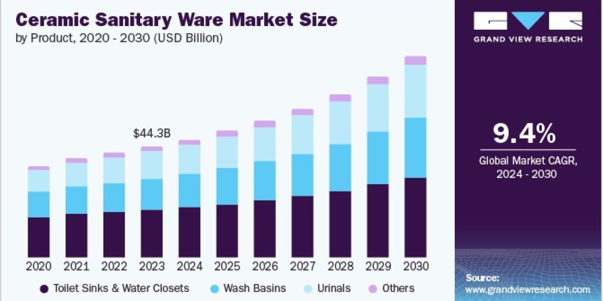 Ceramic Sanitary Ware Market 2030: Health Monitoring Innovations