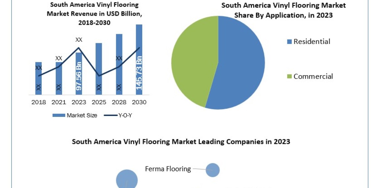 South America Vinyl Flooring Market Size, Share, Growth Drivers and Challenges 2024-2030