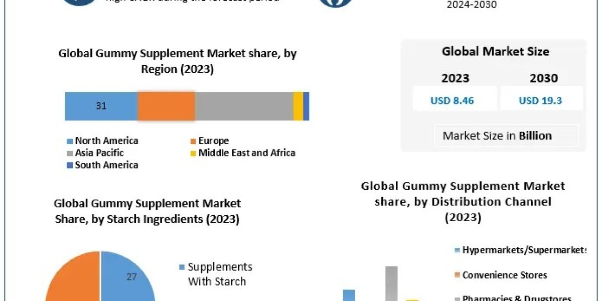 Gummy Supplement Market: Understanding the Expansion from $8.46 Billion to $19.3 Billion