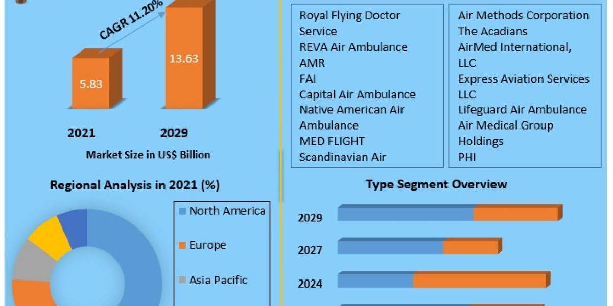 Air Ambulance Services Market Growth by Manufacturers, Product Types, Cost Structure Analysis-2029