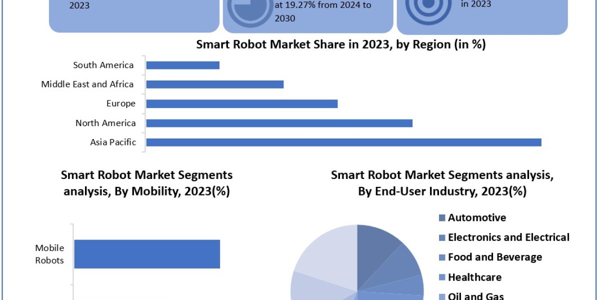 Smart Robot Market Size, Share, Price, Growth, Key Players, Analysis, Report, Forecast 2024-2030