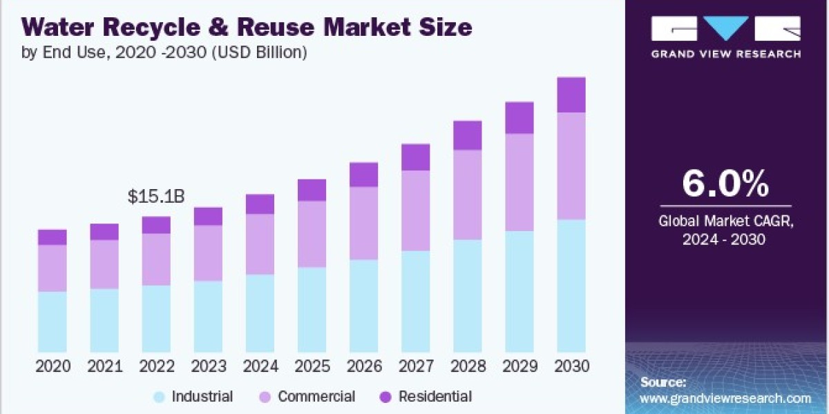 Water Recycle And Reuse Market 2030: The Shift Towards Non-Potable Applications