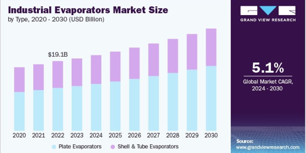 Industrial Evaporators Market Regulations: Navigating Compliance