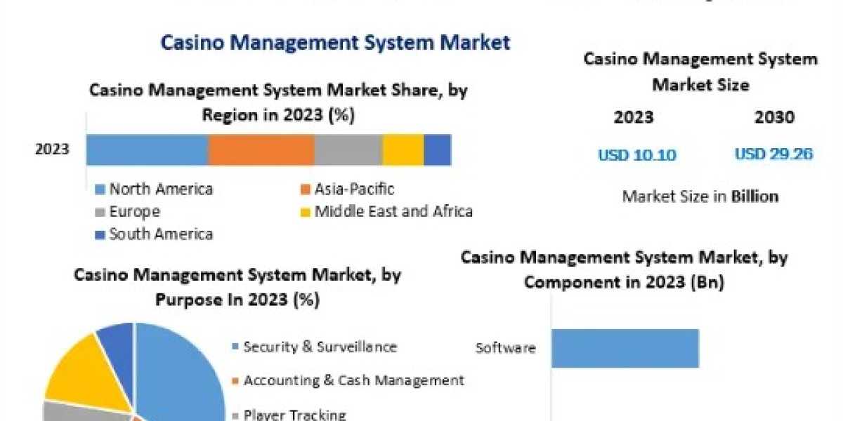 Casino Management System Market By End UseBy Region, And Segment Forecasts, 2024 - 2030