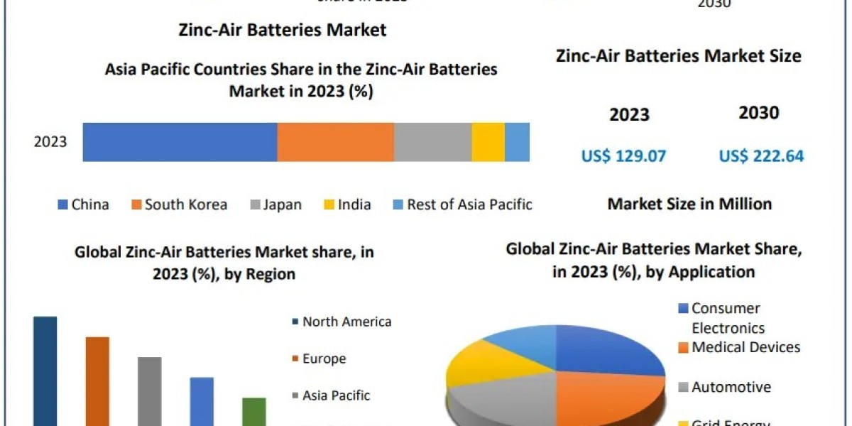 Zinc-Air Batteries Market 2030 Perspective: Industry Outlook, Size, and Growth Forecast