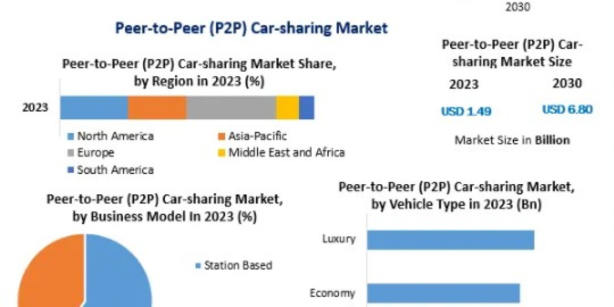 Peer-to-Peer (P2P) Car-sharing Market Report, Size, Development, Key Opportunity 2030