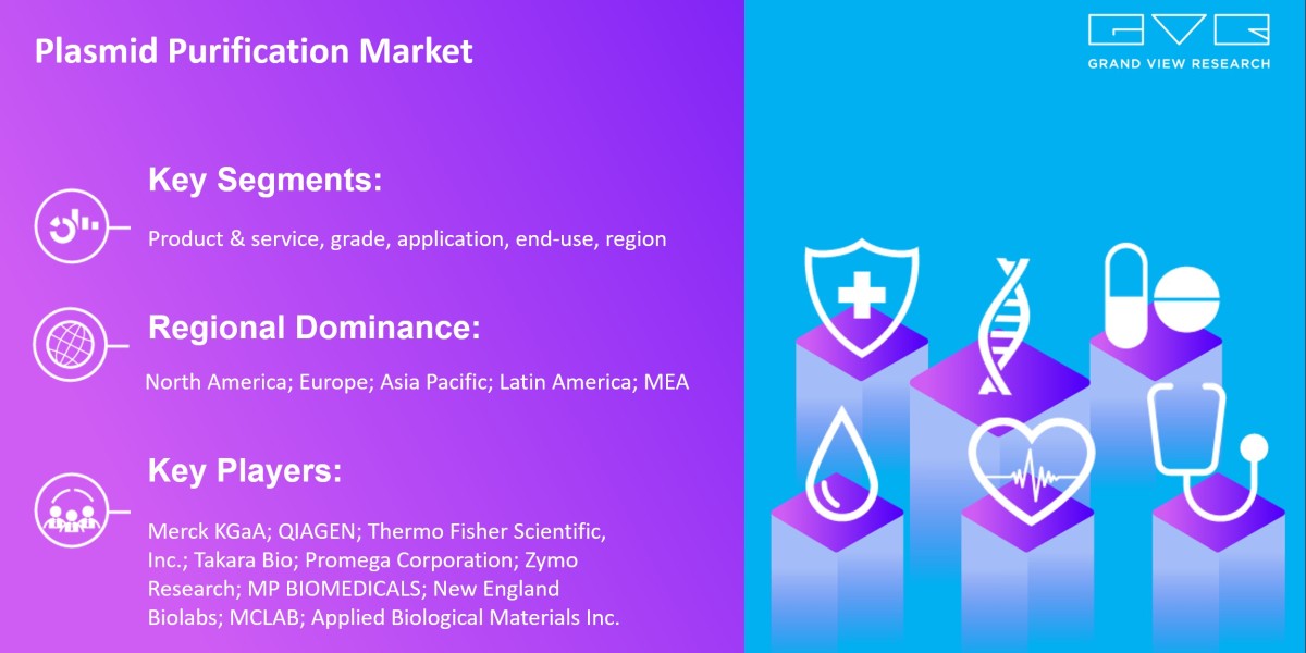 Plasmid Purification Market To Hit Value $3.69 Billion By 2030 |Grand View Research, Inc.