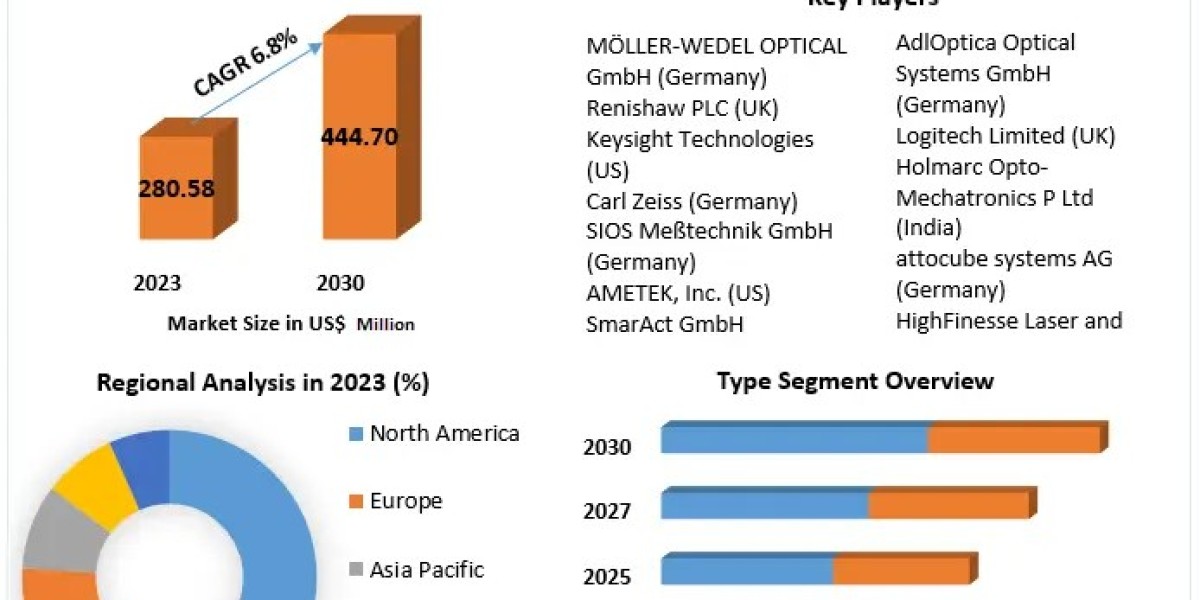 Laser Interferometer Market Sustaining Momentum: Industry Outlook, Size, and Growth Forecast 2030