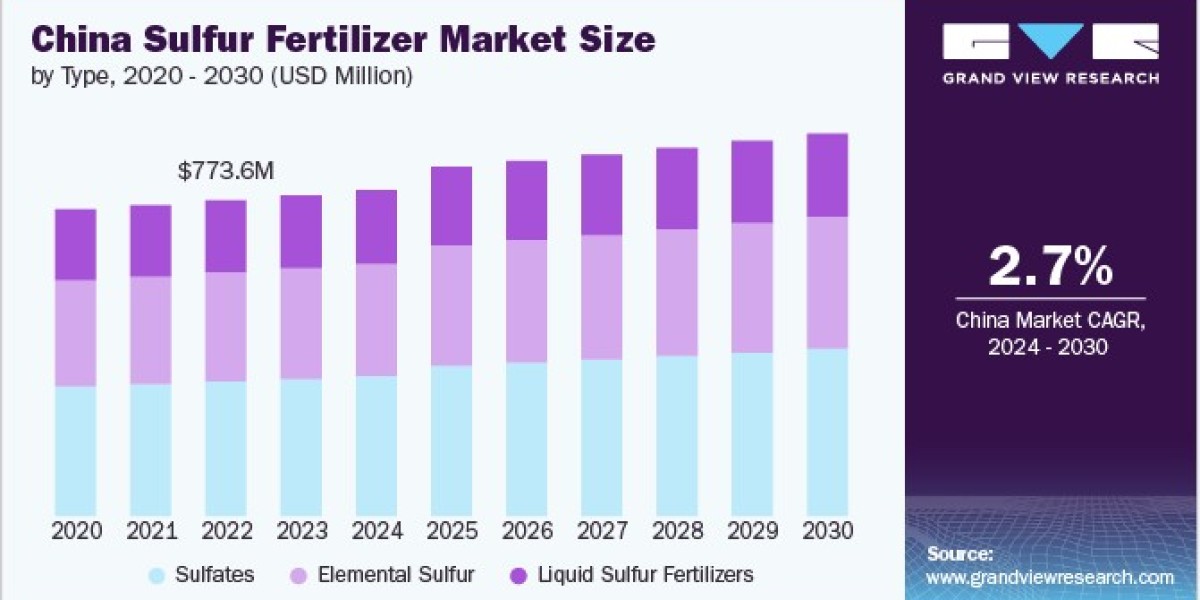 Sulfur Fertilizer Market 2030: The Future of Agricultural Sustainability