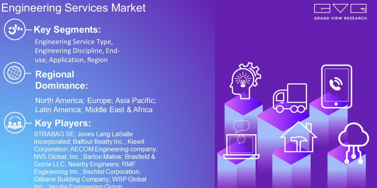 Engineering Services Market Latest Report By Engineering Service Type, Engineering Discipline, End-Use, Application, Reg