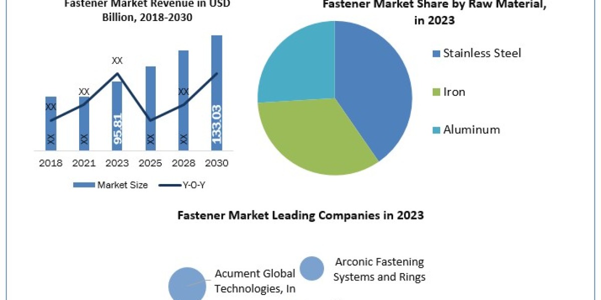 Fastener Industry Projected Growth Rate Through 2024-2030