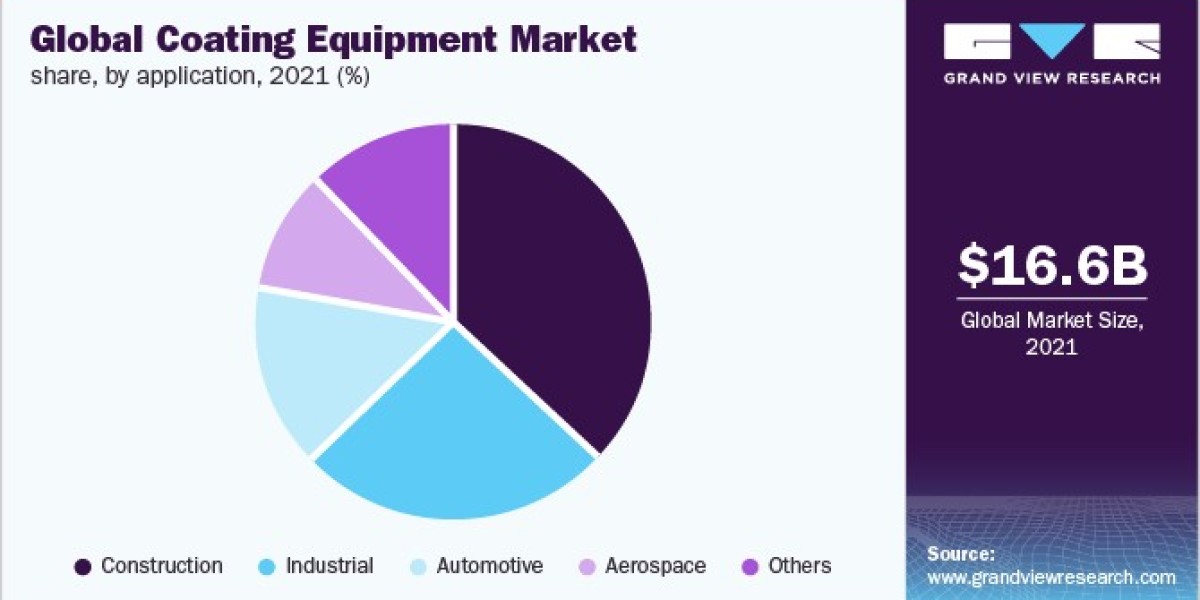 Coating Equipment Market Dynamics, Technological Advancements And Impact