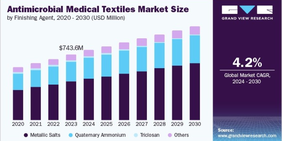 Antimicrobial Medical Textiles Market 2030: The Impact of COVID-19 on Market Growth