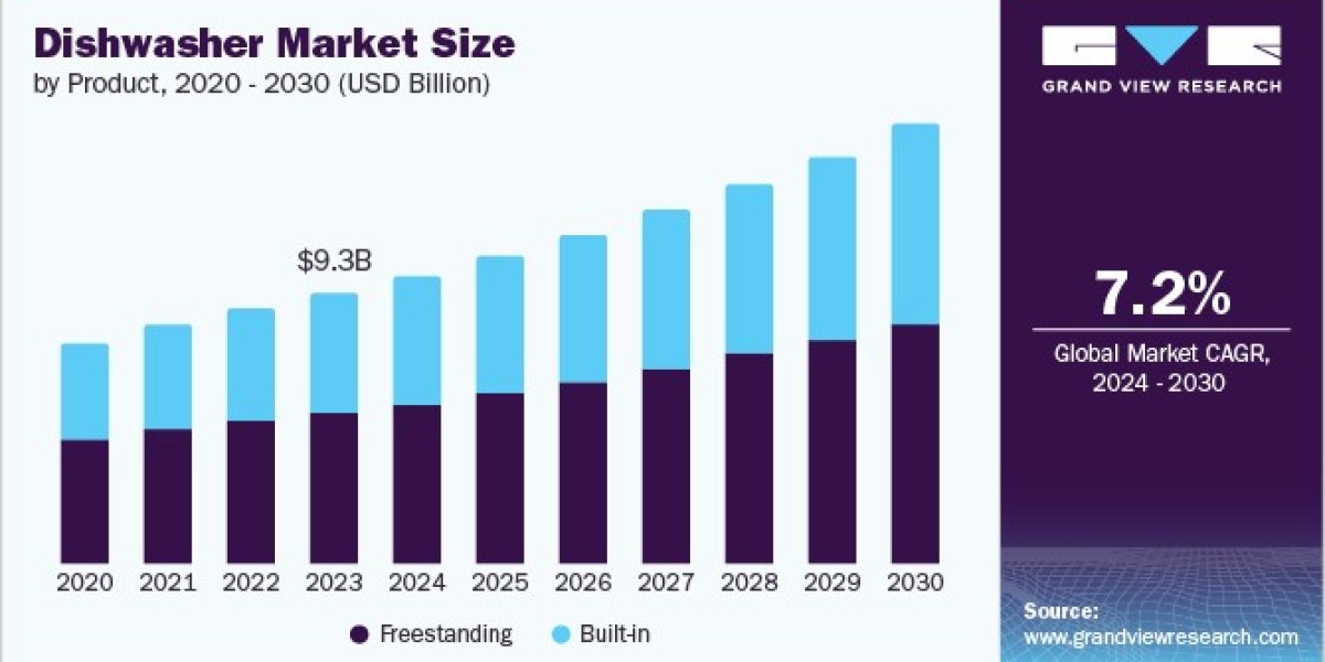 Dishwasher Market 2030: The Growing Appeal of Freestanding Models
