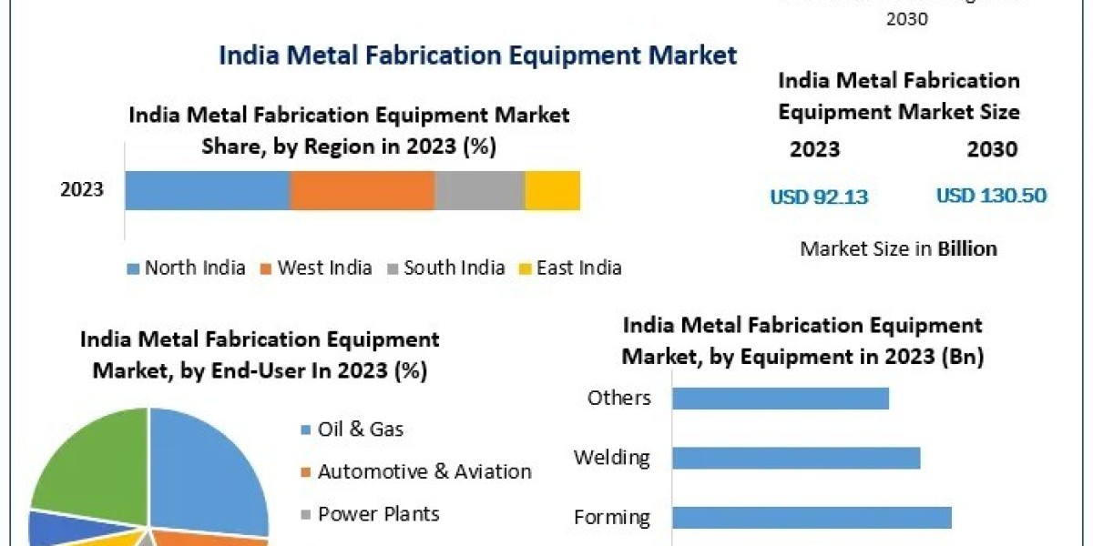 India Metal Fabrication Equipment Market: Future Trends and Industry Forecast (2024-2030)