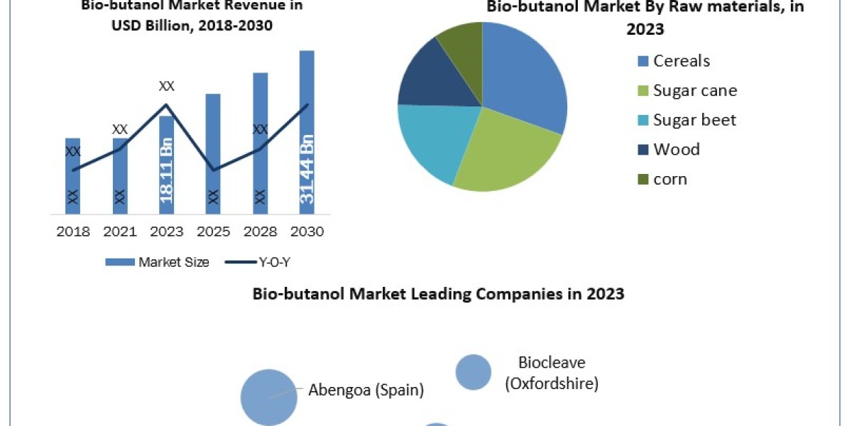 Bio-butanol Market Industry Share, Regional Overview and Forecast To 2030