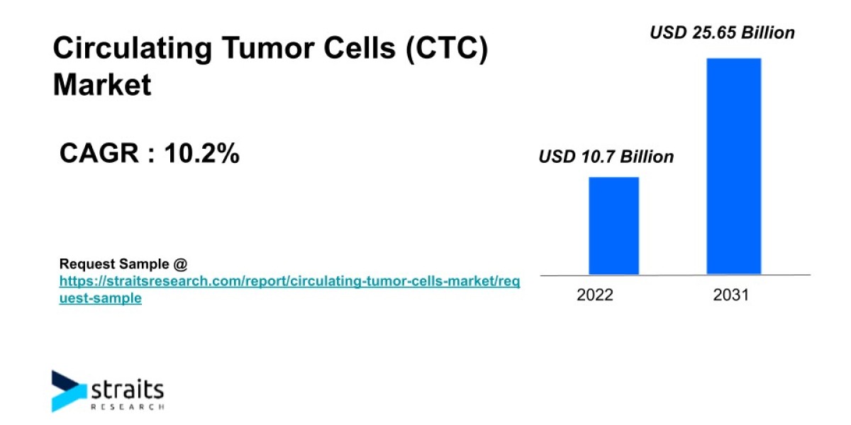 Circulating Tumor Cells (CTC) Market Size & Trends | 2031