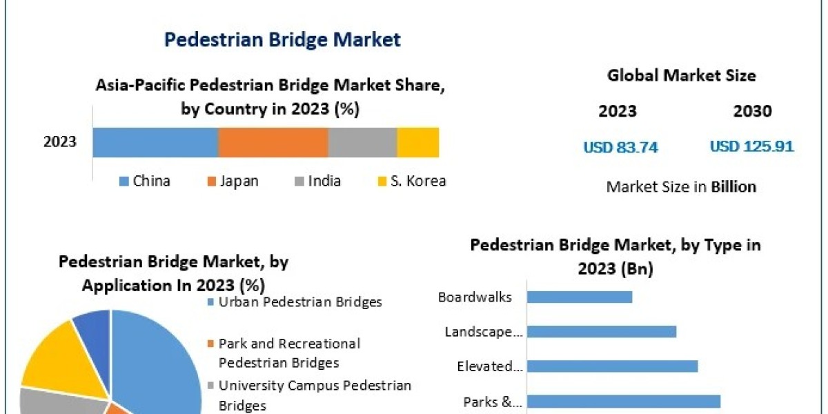 Key Drivers of the Pedestrian Bridge Market: Revenue Growth 2024-2030