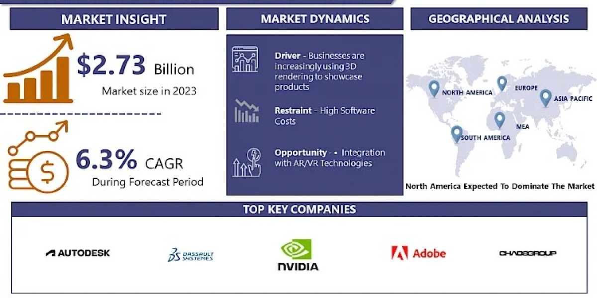3D Rendering and Visualization Software Market to Surge to USD 14.17 Billion by 2032 at 6.3% CAGR