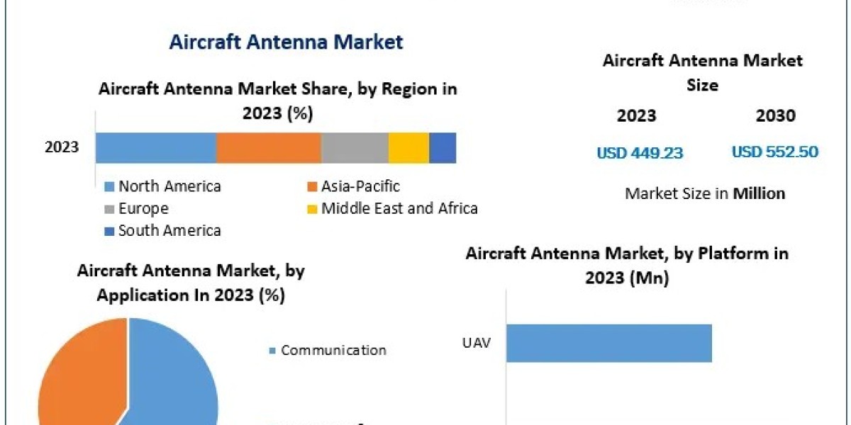 Aircraft Antenna Market: Expected to Expand to USD 552.50 Mn by 2030, Driven by 3% CAGR