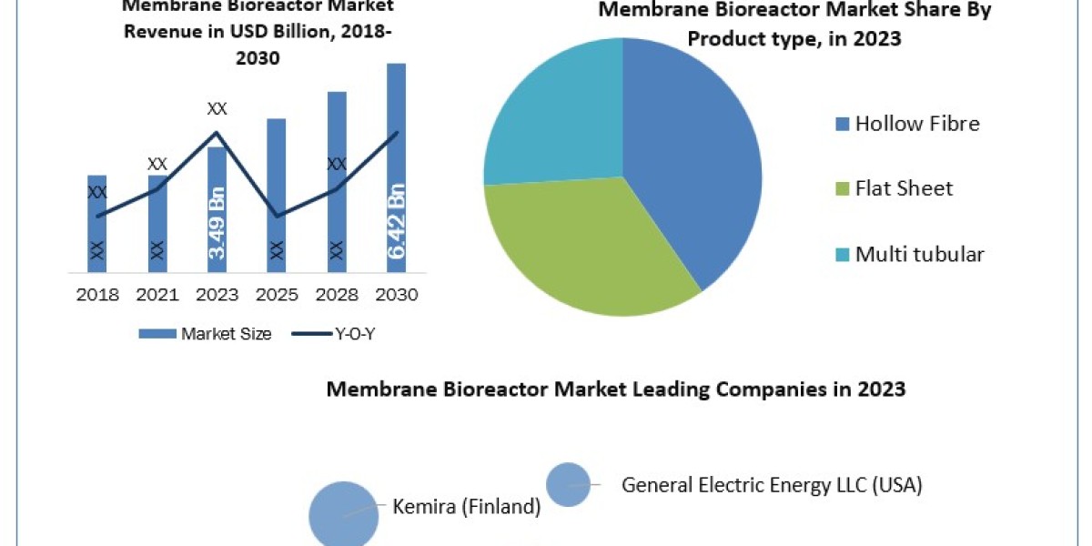 Membrane Bioreactor Market  Industry Outlook, Research Report And Growth Factors 2030
