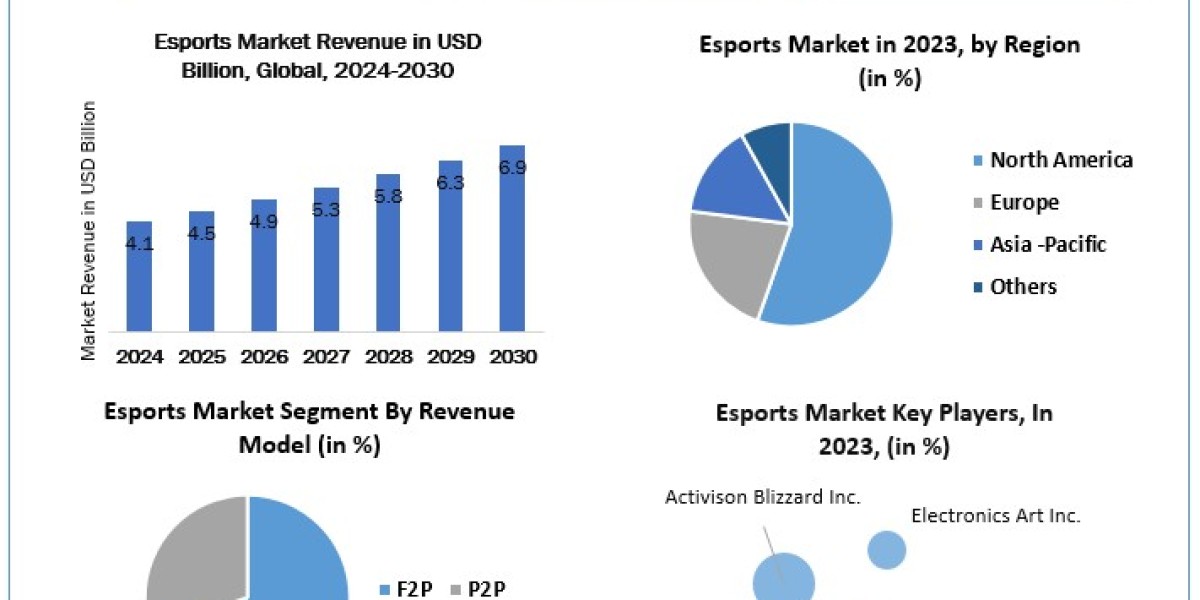 Esports Market Size, Scope, Growth, Analysis, Report and Forecast Period Of 2024-2030