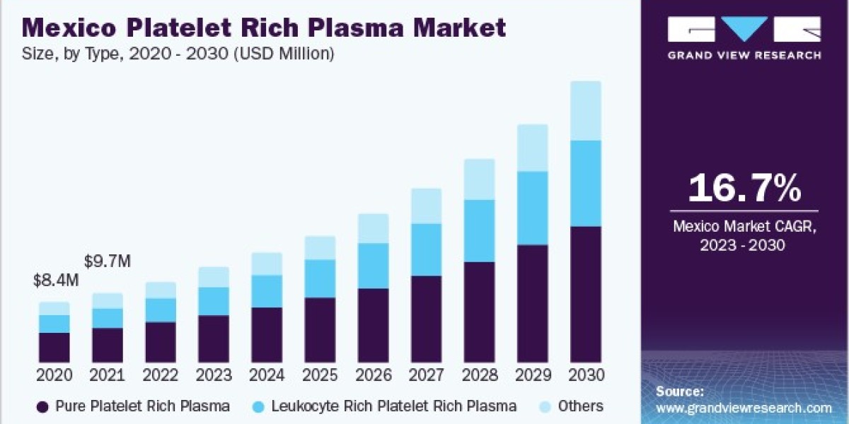 Platelet Rich Plasma Market Dynamics, Understanding Patient Demand And Treatment Efficacy