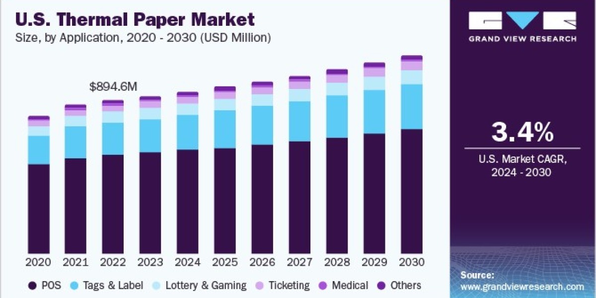 Thermal Paper Market Evolution: Adapting to Changing Consumer Needs