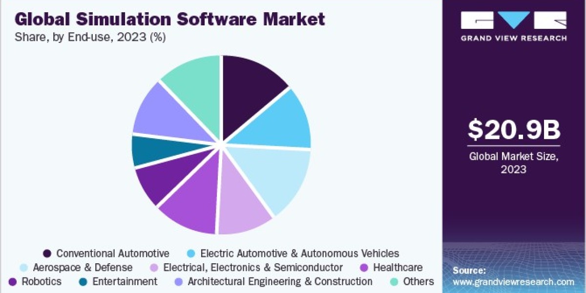 Simulation Software Market: Demand Surge In Aerospace And Defense