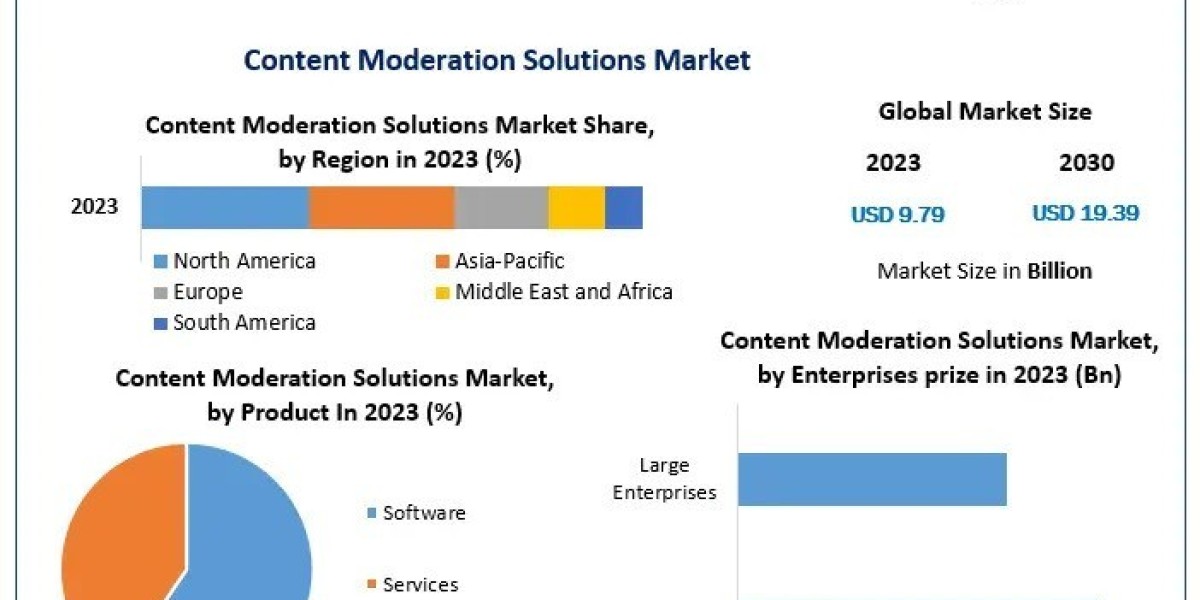 Content Moderation Solutions Market New Opportunities, Company Profile And Developments
