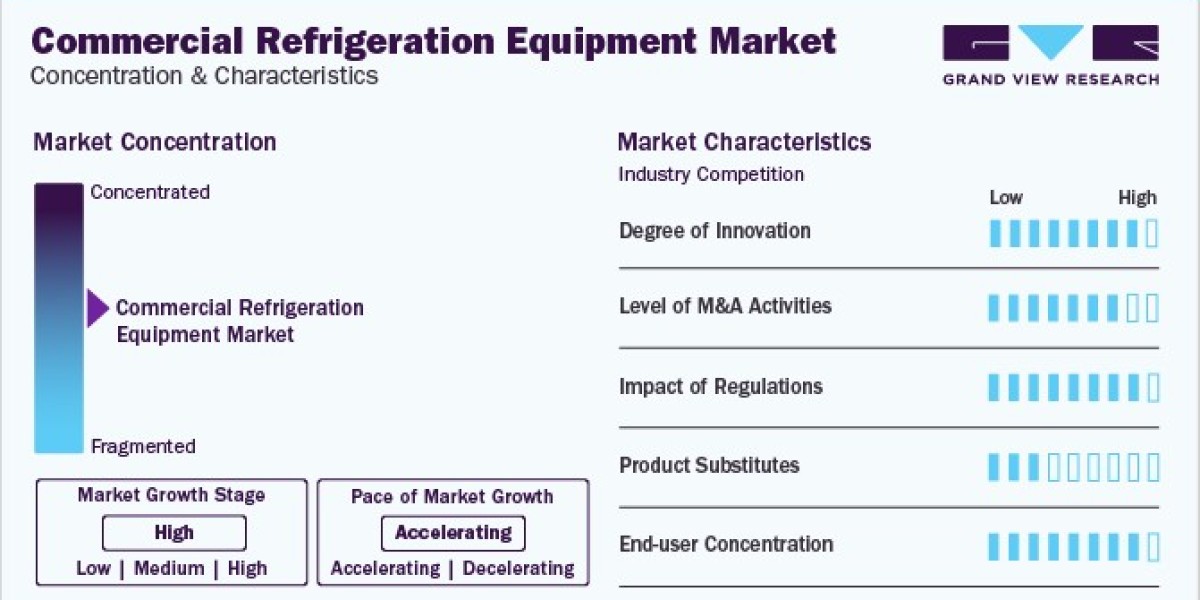 Commercial Refrigeration Equipment Market Innovations To Drive The Industry Growth