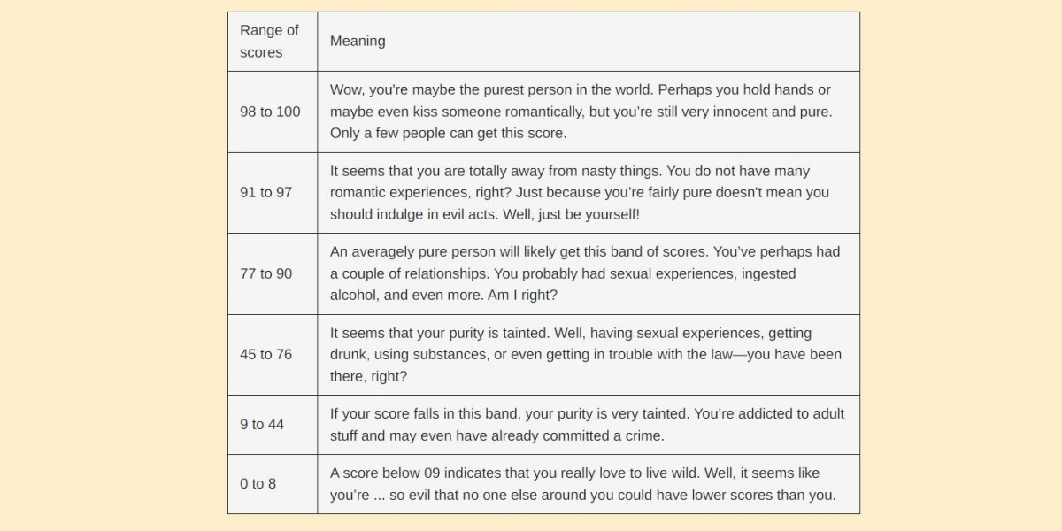 Exploring the Link Between Age and Rice Purity Test Scores