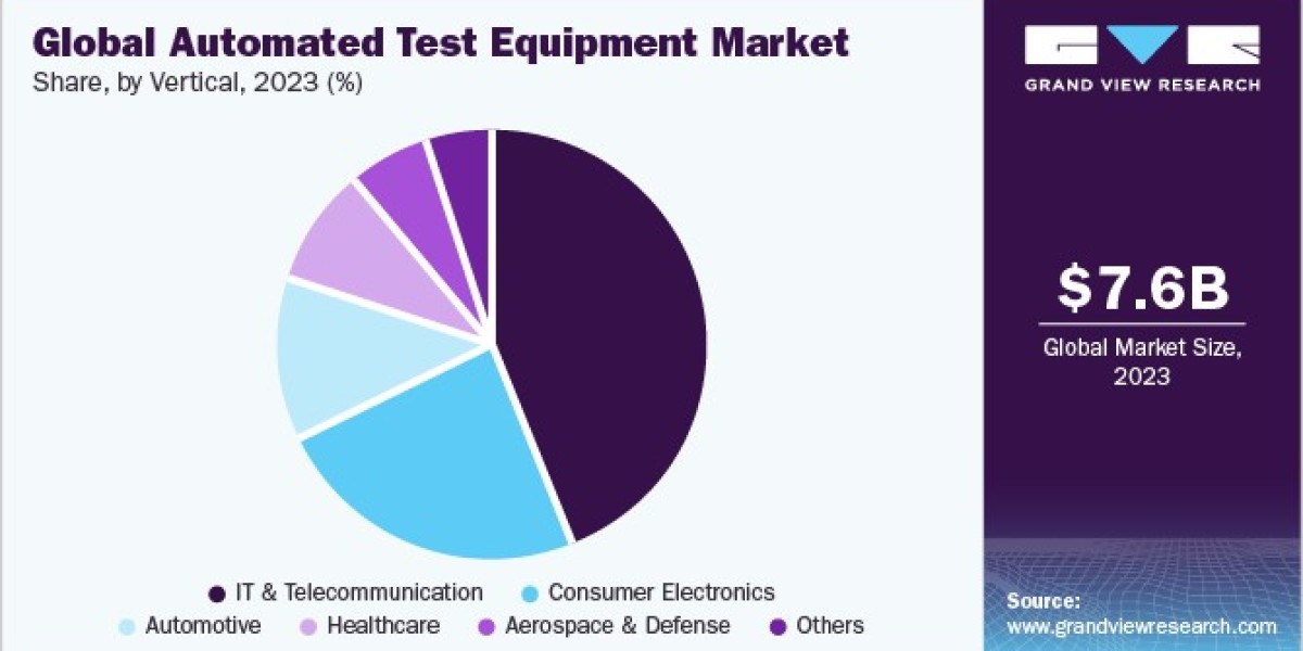 Automated Test Equipment Market Effects: How Global Trade Policies Impact Industry Growth