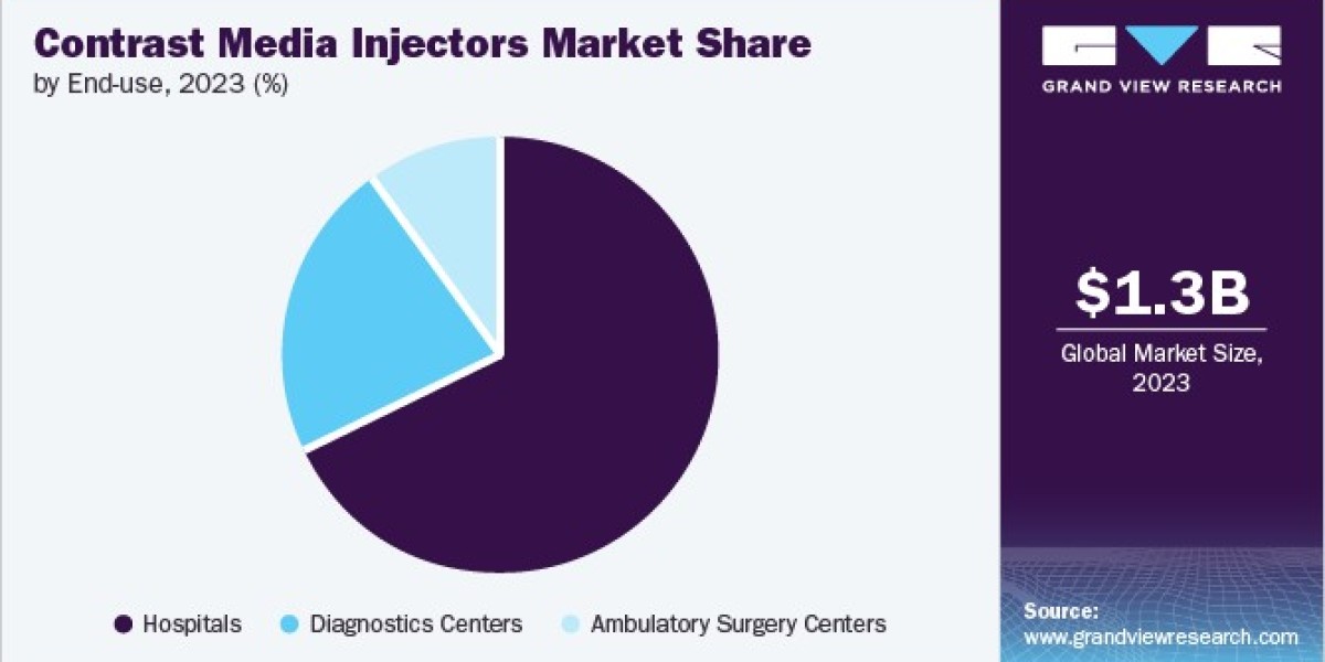 Contrast Media Injectors Market Analysis: Impact of Technological Advancements