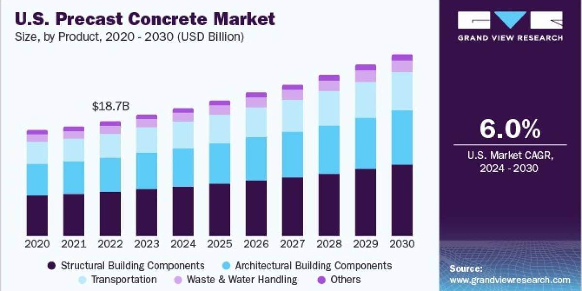 Precast Concrete Market 2030: Unveiling the Future of Prefabrication