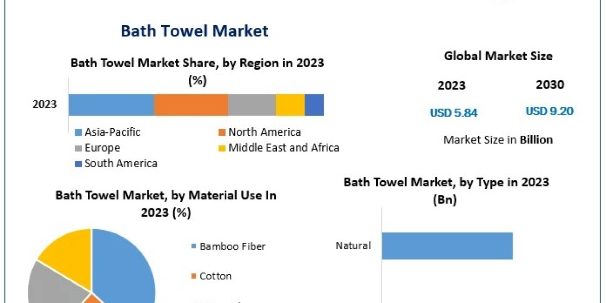 Bath Towel Market Growth to Reach USD 9.20 Billion by 2030 at a 6.7% CAGR