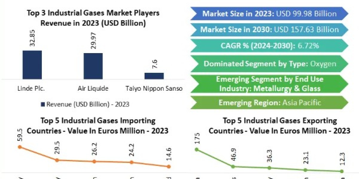 Industrial Gases Market Size, Share, Growth, Trends, Applications, and Industry Strategies-2030