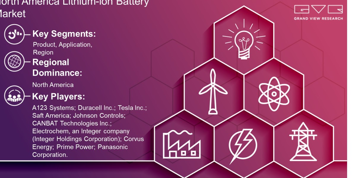 North America Lithium-ion Battery Market Size To Raise At $51.44 Billion By 2030: Grand View Research Inc.