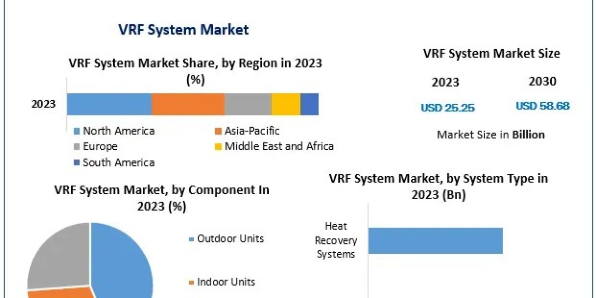 VRF System Market Projections: Current Valuation of USD 25.25 Billion with Significant Future Expansion