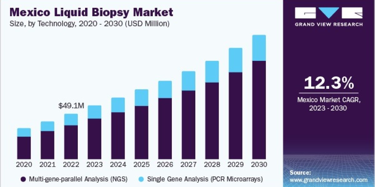 Liquid Biopsy Market 2030: How Patient-Centric Approaches Are Shaping the Market