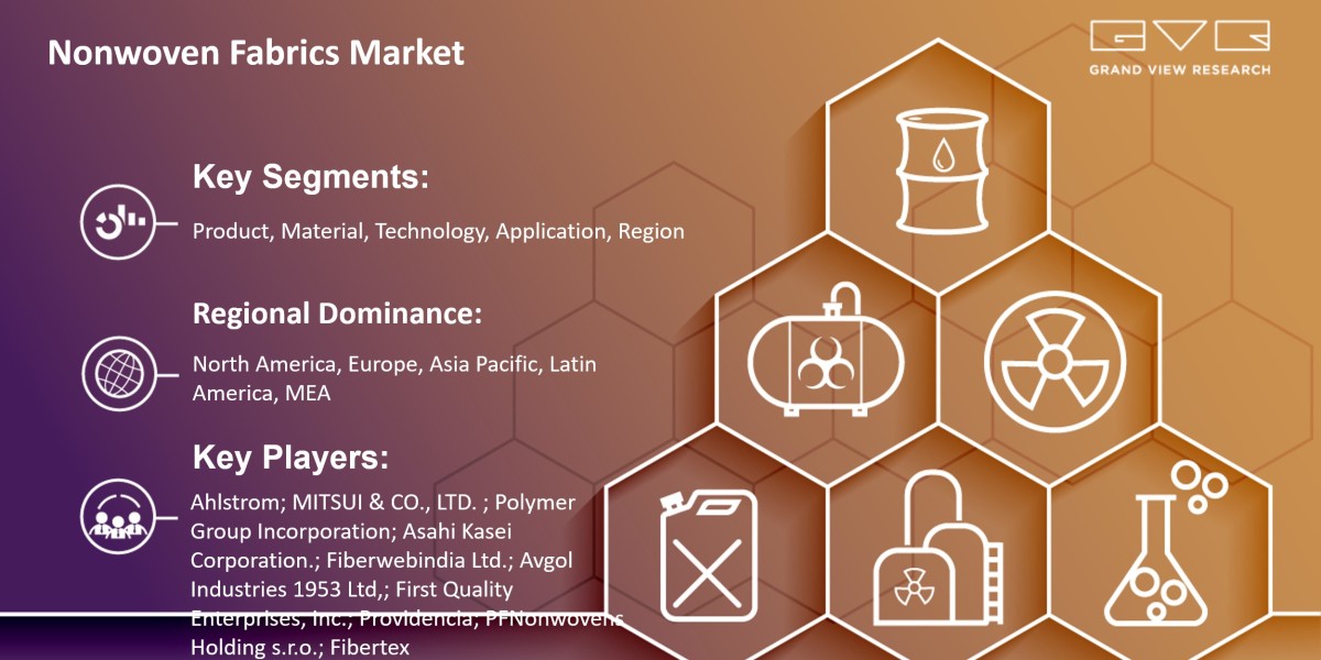 Nonwoven Fabrics market to Eyewitness Huge Marginal Growth by 2030